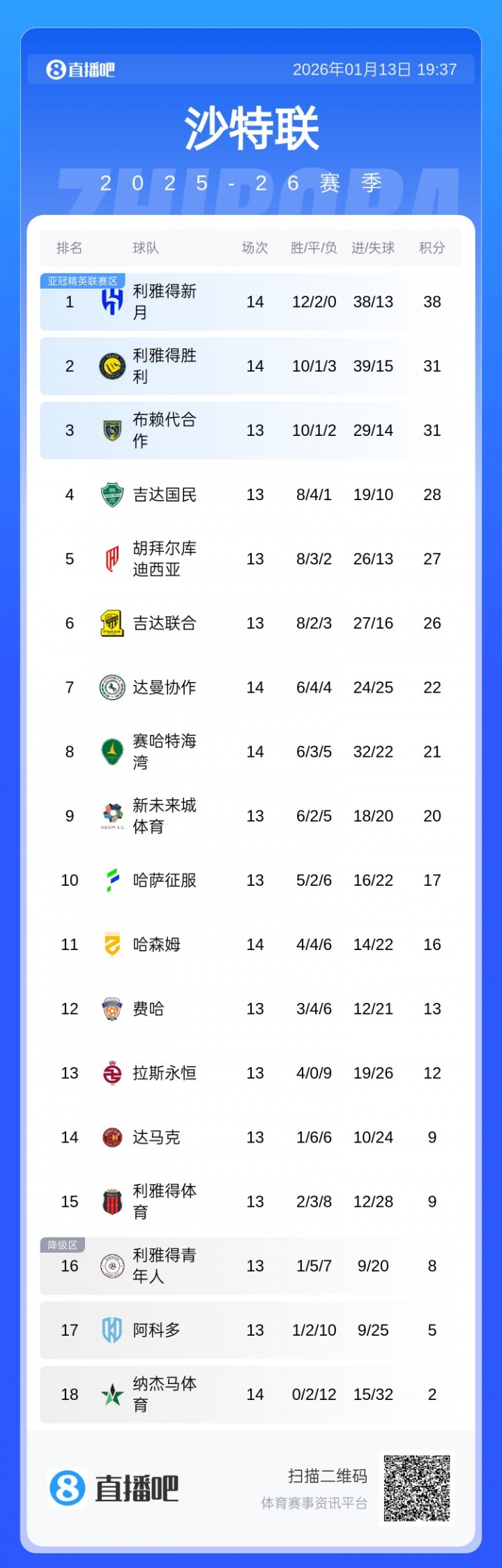 奇异果官网-崩盘？沙特联积分榜：胜利从4分领跑变落后榜首7分，本轮或掉第3